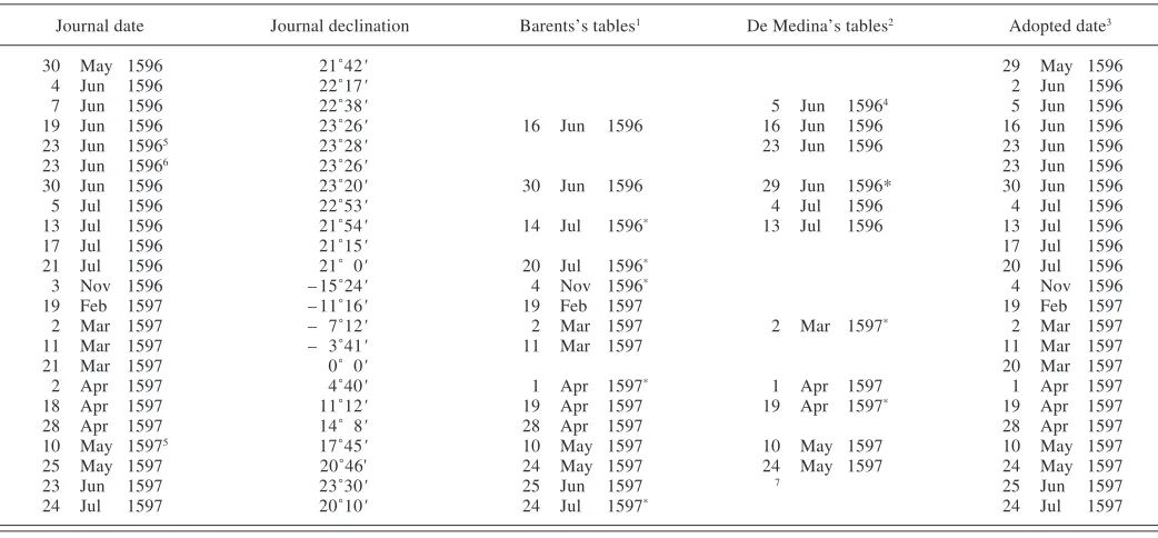 TABLE 1. Identification of dates via the sun’s declinations.