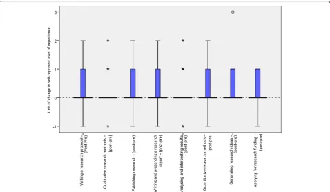 Fig. 2 Current involvement in research and intent to become involved in research