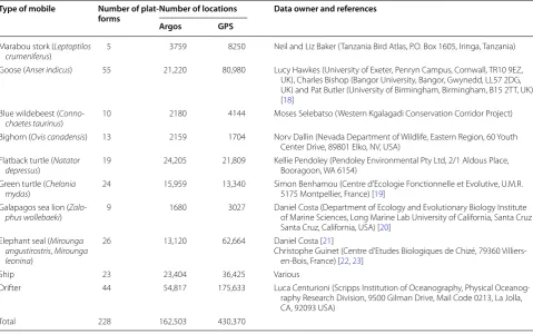 Table 1 List and characteristics of the PTTs included in the dataset