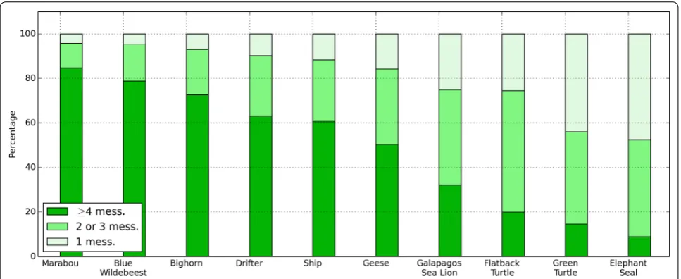 Fig. 1 Distribution of locations w.r.t. the number of recorded messages within the satellite passes