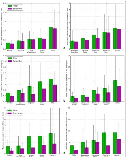 Fig. 2 Mean and standard deviation of the errors; a with at least four messages, b with two or three messages and c with one message
