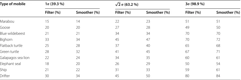 Table 2 Ratio of the signed tangential error on the error modulus