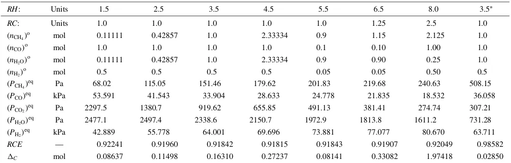 Table 2Eﬀect of feed-gas composition on equilibrium in the C-O-H-Fe system at 1200 K and 101.325 kPa (1 atm) for XC ¼ 0:02 (0.44w=o C).