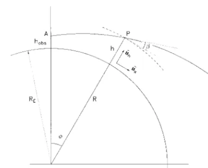 Fig. 1.Illustration of the ray-tracing procedure.and passes through point P, with polar coordinateshP a local frame of reference is deﬁned with unit vectorsThe observer isin A at height hobs above sea level.The ray enters from the right �R, �� at height above sea level, where its angle with the local horizontal is �.At uˆ x �hori-zontal� and uˆ h �vertical�.