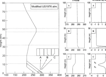 Fig. 2.Left, the modiﬁed US1976 atmosphere, shifted in the troposphere to match the sea-level temperature.At low heights anadditional temperature proﬁle may be added, indicated by the insets and shown enlarged in the middle diagrams:A, standardatmosphere, sea-level temperature T0 � 288.15 K �15 °C�.B, a warm layer as could produce a desert mirage for an observer above it.T0 � 300.15 K �27 °C�, hciso � 4 m, a � 0.5 m, and �T � �2 °C.C, a cold layer as could produce the NZ effect.T0 � 250.15 K ��23 °C�hciso � 45 m, a � 4 m, and �T � 5 °C.The diagrams on the right show the corresponding terrestrial ray-curvatures in the loweratmosphere for near-horizontal rays.
