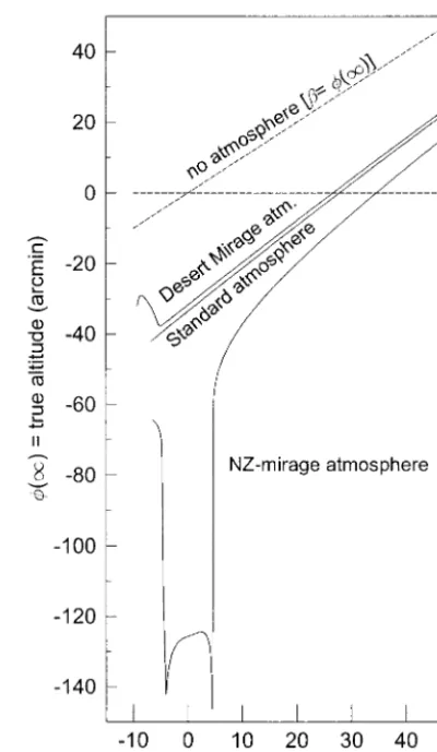 Figure 2 shows the MUSA76 atmosphere.The in-sets, shown enlarged in the second column, indicatethe cases of A, no addition; B, an additional warm