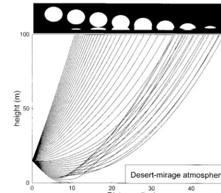 Fig. 5.Light paths for the desert mirage atmosphere �inset B ofFig. 2�, observer’s height at 15 m, and corresponding images of theSun in equidistant steps up to 50� apparent altitude.The desertmirage arises if there is a sufﬁciently warm layer below the ob-server �inferior mirage�.