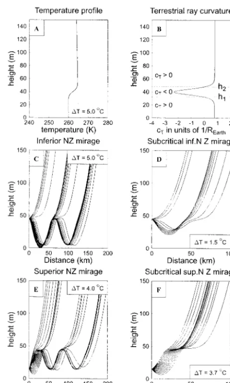 Fig. 7B, he must be above hhas inferior, but belowciso to classify the mirage h2, where cT � 0., a ray traced backwards starting out at a negative