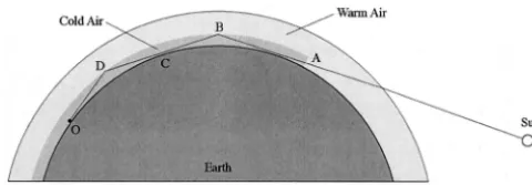 Fig. 13.Novaya Zemlya effect.