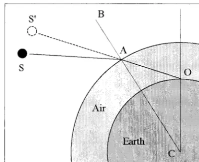 Fig. 5.Ptolemy’s model for refraction in air.