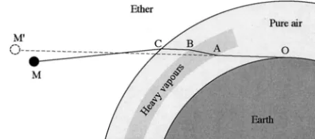 Fig. 8.Witelo’s model for the Moon illusion.