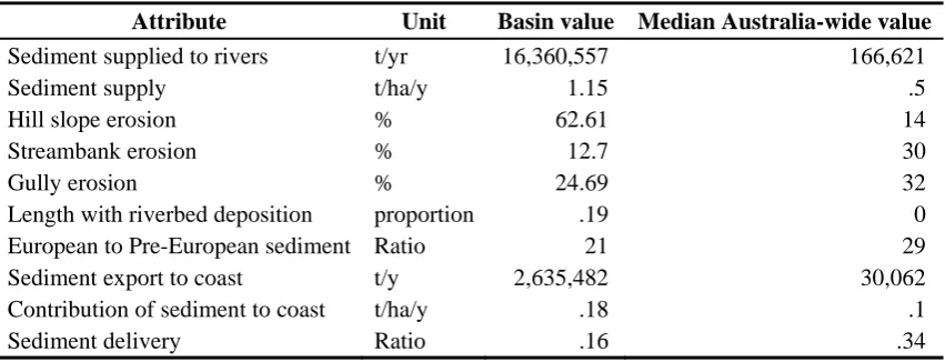 Table 1.  Water borne and sediment transport in the Fitzroy River 