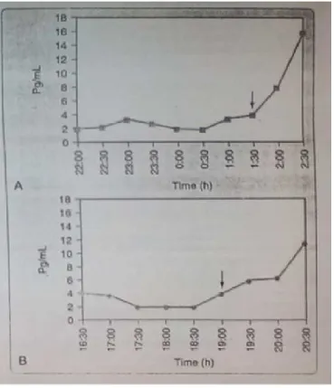 Figure 5 Dim light profiles of individual with Advanced Sleep Phase Type DLMO at 7 pm (top); Delayed Sleep Phase Type with DLMO at 