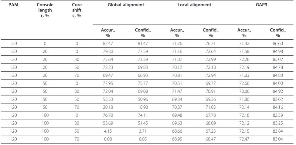 Table 4 Accuracy and confidence of global, local and GAP3 alignment at various consoles
