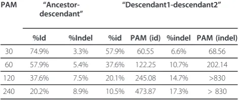 Table 2 Characteristics of modified sequences generatedaccording to the sequential ("ancestor-descendant”) anddiverging ("descendant1-descendant2”) schemes