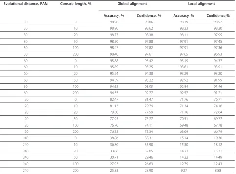 Table 3 Accuracy and confidence of global and local alignment at symmetrical consoles