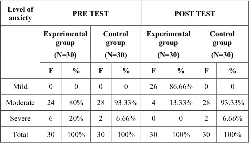 TABLE 2DISTRIBUTION OF SAMPLES ACCORDING TO PRE AND