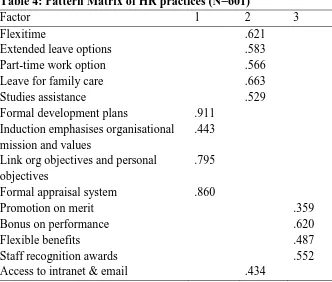Table 4: Pattern Matrix of HR practices (N=601)  Factor 1 2 
