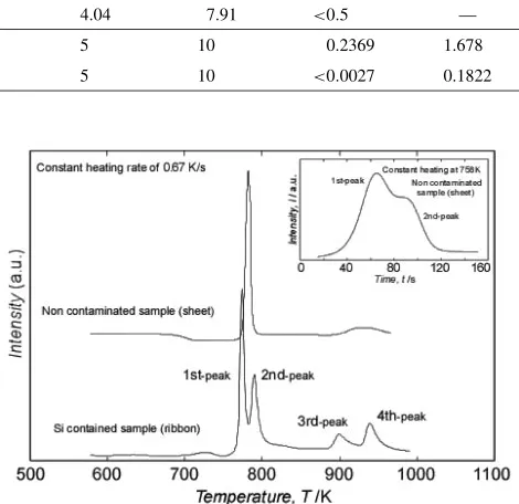 Table 1The measured concentration of elements in the prepared Zr55Al10Ni5Cu30 glassy alloy samples