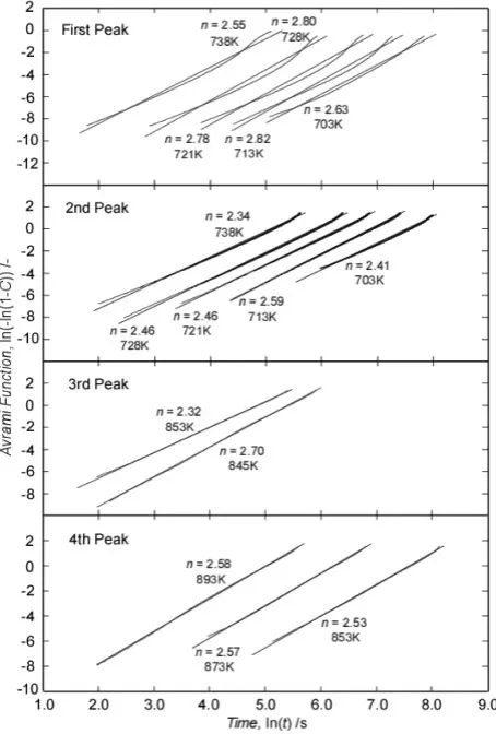 Fig. 3Avrami function ﬁtting for four diﬀerent DSC-peaks as theprecipitations.