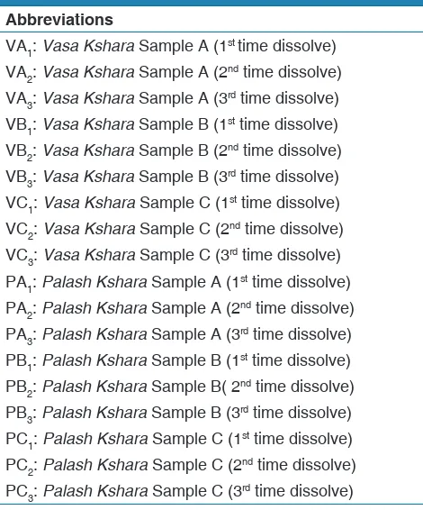 Table 3: Result obtained during preparation of Vasa Ksharajala