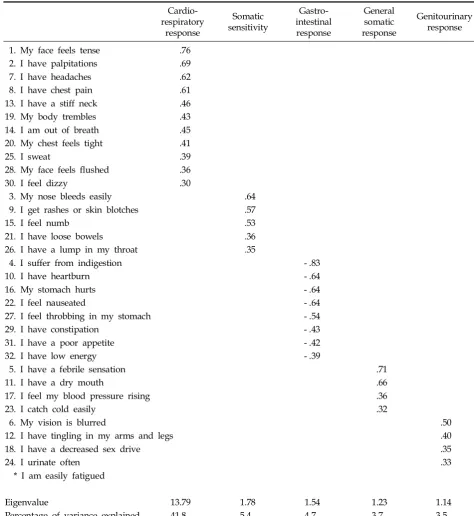 Table 2. Factor Analysis of the SSRS Items