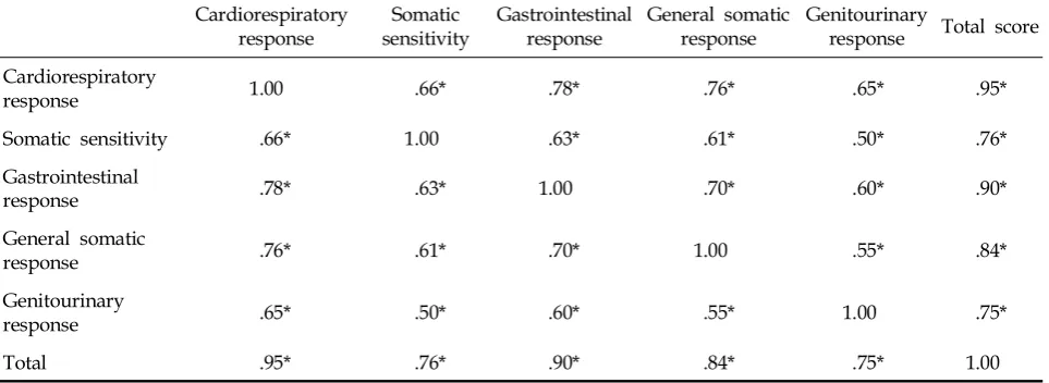 Table 3. Correlation of the SSRS Subscales