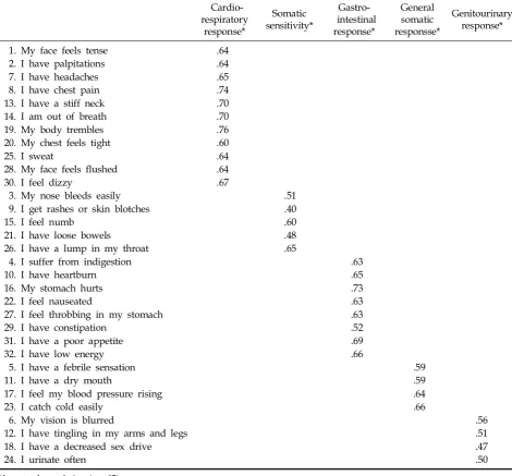 Table 4. Item-Subscale Total Correlation of the Somatic Stress Response Scale