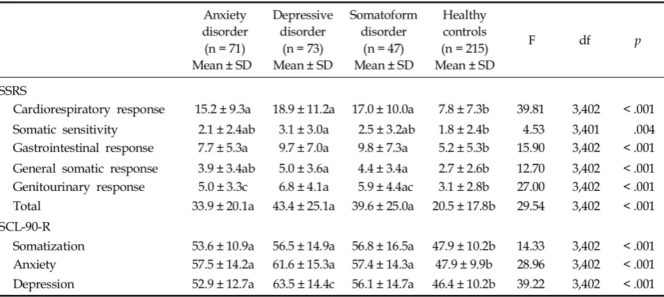 Table 5. Correlation of the SSRS Subscale Scores with the SCL-90-R Somatization Subscale and other Subscale Scores