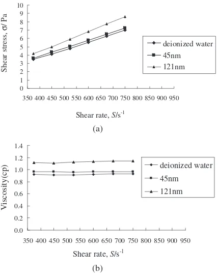 Fig. 8Rheological properties of TiO2 nanoﬂuids and deionized water:(a) relation between shear stress and strain rate and (b) relation betweenviscosity and strain rate.