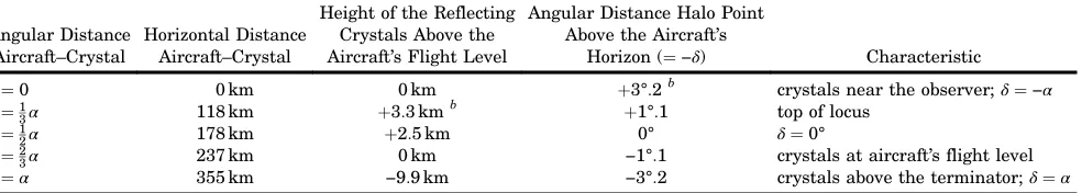 Table 1.Special Points on the Reflection Locus for Sun Depression α � 3°:2 a