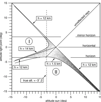 Fig. 6.Scatter plot and limits on the subsun and supersun for a single reflection off horizontally oriented faces of ice crystals, assumedpresent between 1.5 and 14 km above the Earth’s surface