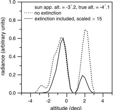Fig. 8.Radiance distribution of the supersun as a function ofaltitude, as seen from a flight level of 12 km, with the sun justabove the 3°:3 dipped apparent horizon