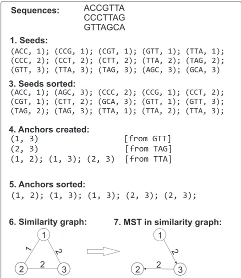 Figure 1 Top level illustration of the algorithm of Section 2.3 for construction of thethe illustration we do not consider here the reverse complement reads and the filtering of Step 2