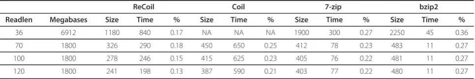 Table 1 Comparison of compressed file size, runtime and compression ratios of ReCoil to Coil, 7-zip and bzip2