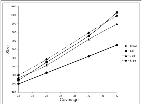 Figure 2 Comparison of compression with ReCoil, Coil, 7-zip and bzip2 for various coveragesmaking random samples of length 70 from Human Chromosome 14, adding single-nucleotide errors (insertions, deletions or substitutions) with