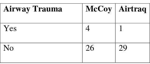 Table 10:Airway trauma 