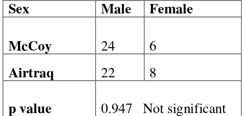 Table 2: Sex Distribution 