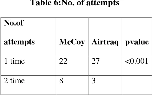 Table 6:No. of attempts 
