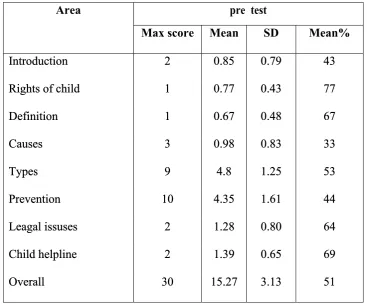 Table:2 The table  reveals that overall pretest mean score on knowledge regarding 