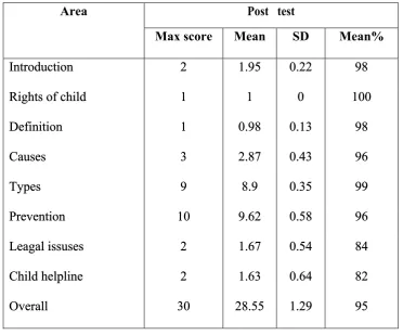 Table: 3 The table  reveals that overall pretest mean score on knowledge regarding 
