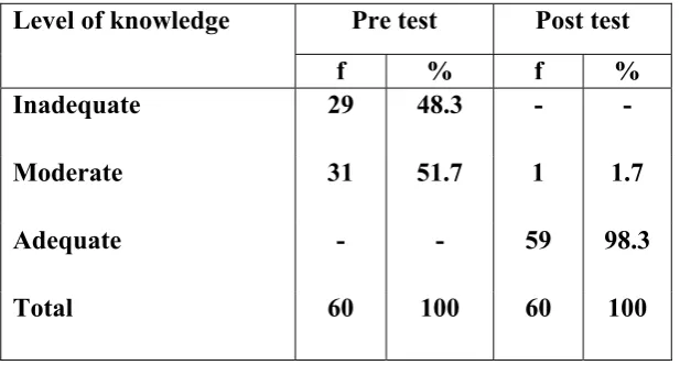 TABLE:4 The table indicates the overall  knowledge level of teachers  in the school 