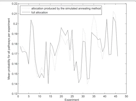 Figure 3 Mean probability of observing the gene expression in hand, per pathway and experiment by chanceexperiment are estimated upon full allocation of multi-membership genes to pathways (sold line) and processing of the dataset with our