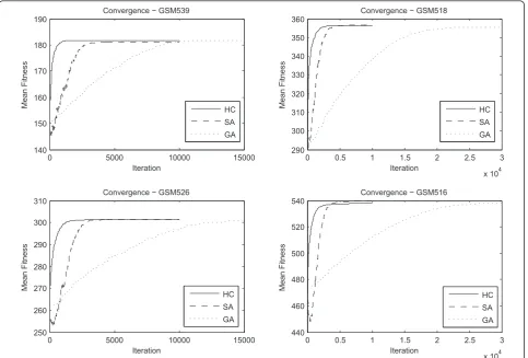 Figure 5 Convergence per method for a subset of 4 microarray experiments. The solid line corresponds to the mean hill climbing fitnessreached at each iteration, the dashed line to the simulated annealing and the dotted line to the genetic algorithm