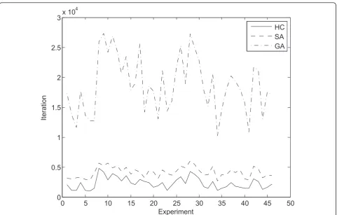 Figure 6 Mean convergence per experiment and method. The hill climbing method (solid line) is the fastest, closely followed by thesimulated annealing (dashed line) approach, while the genetic algorithm (dotted line) proves significantly slower.