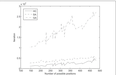 Figure 7 Mean convergence per experiment, according to search space size. As in Figure 6, Figure 7 represents the mean convergence permethod and experiment