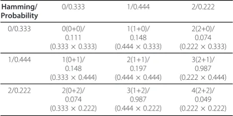Table 4 Combined Hamming distance and probability fora pair of genes, members of two pathways