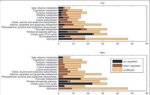 Figure 2 Full membership and Hill climbing produced allocation. The figure reveals the number of up-, down-regulated and stable genes ineach of the sample pathways before and after processing