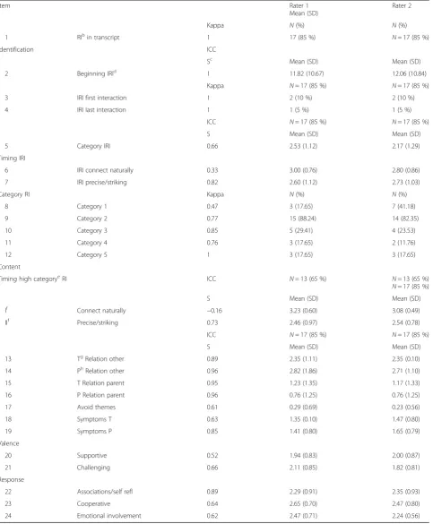 Table 2 Rater reliability of 2 raters for the Relational Work Scale (RWS) scored on one segment from the middle of a mid-therapysession of the patients in the non-transference group (N = 20)a