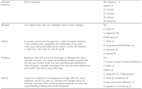 Table 4 Segments with Relational Interventions (RI) from the patient–therapist dialogue in a session from late in therapy rated withRelational Work Scale